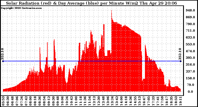 Solar PV/Inverter Performance Solar Radiation & Day Average per Minute