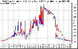 Solar PV/Inverter Performance Photovoltaic Panel Current Output