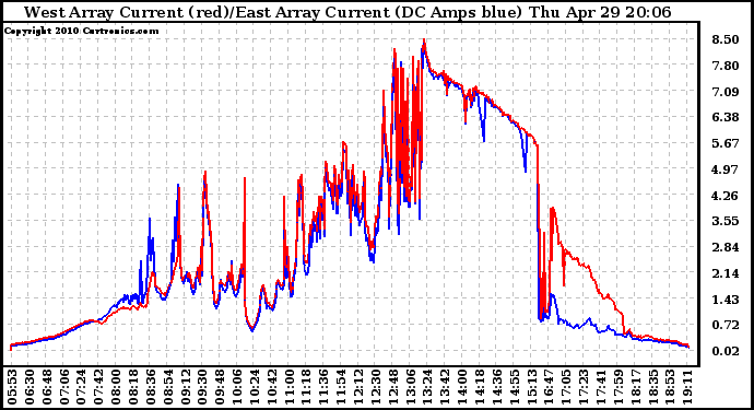 Solar PV/Inverter Performance Photovoltaic Panel Current Output