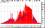 Solar PV/Inverter Performance West Array Power Output & Solar Radiation