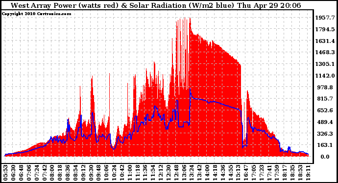 Solar PV/Inverter Performance West Array Power Output & Solar Radiation