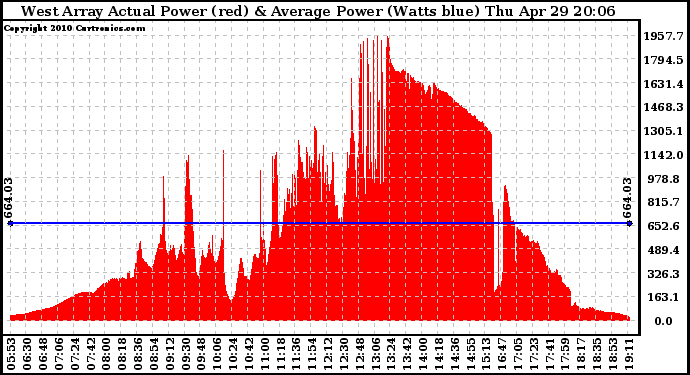 Solar PV/Inverter Performance West Array Actual & Average Power Output