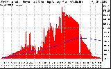 Solar PV/Inverter Performance West Array Actual & Running Average Power Output