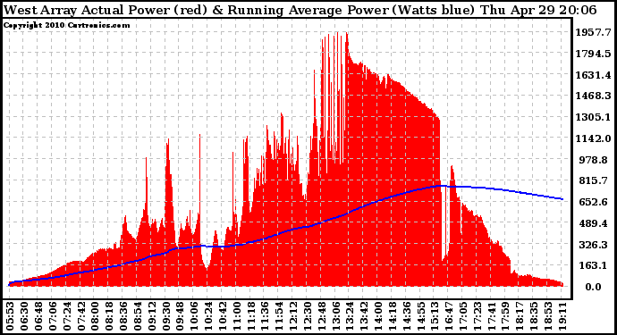 Solar PV/Inverter Performance West Array Actual & Running Average Power Output