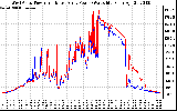 Solar PV/Inverter Performance Photovoltaic Panel Power Output