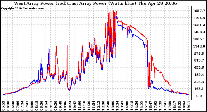 Solar PV/Inverter Performance Photovoltaic Panel Power Output