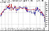 Solar PV/Inverter Performance Photovoltaic Panel Voltage Output