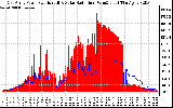 Solar PV/Inverter Performance East Array Power Output & Solar Radiation