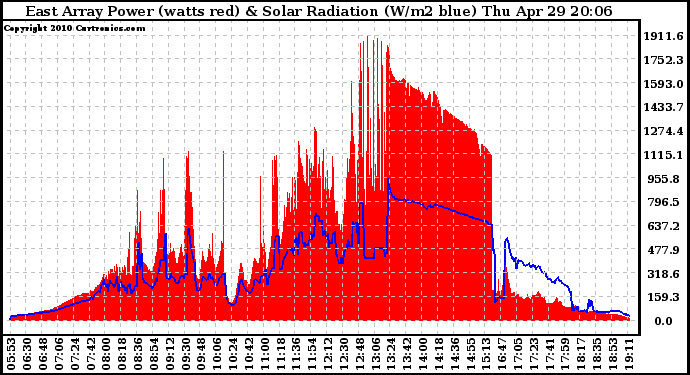 Solar PV/Inverter Performance East Array Power Output & Solar Radiation