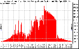 Solar PV/Inverter Performance East Array Actual & Average Power Output