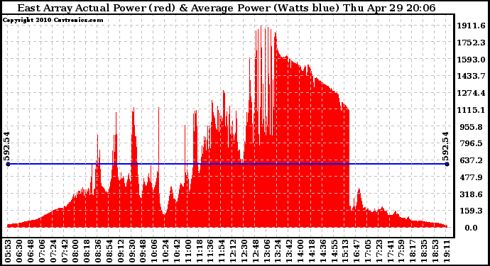 Solar PV/Inverter Performance East Array Actual & Average Power Output