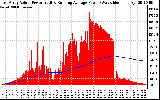 Solar PV/Inverter Performance East Array Actual & Running Average Power Output