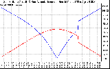 Solar PV/Inverter Performance Sun Altitude Angle & Azimuth Angle