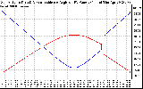 Solar PV/Inverter Performance Sun Altitude Angle & Sun Incidence Angle on PV Panels