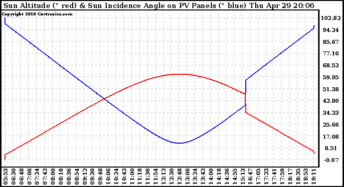 Solar PV/Inverter Performance Sun Altitude Angle & Sun Incidence Angle on PV Panels