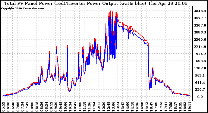 Solar PV/Inverter Performance PV Panel Power Output & Inverter Power Output