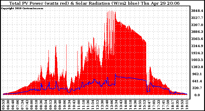 Solar PV/Inverter Performance Total PV Panel Power Output & Solar Radiation