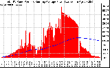 Solar PV/Inverter Performance Total PV Panel & Running Average Power Output