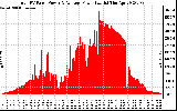 Solar PV/Inverter Performance Total PV Panel Power Output