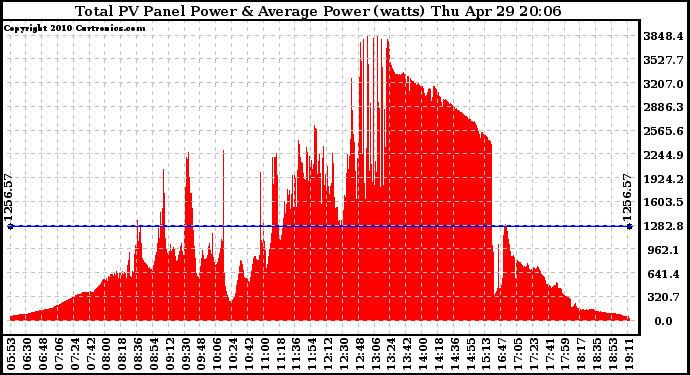 Solar PV/Inverter Performance Total PV Panel Power Output