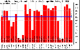 Solar PV/Inverter Performance Daily Solar Energy Production