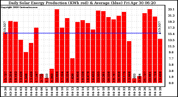 Solar PV/Inverter Performance Daily Solar Energy Production