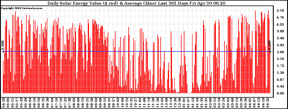 Solar PV/Inverter Performance Daily Solar Energy Production Value Last 365 Days