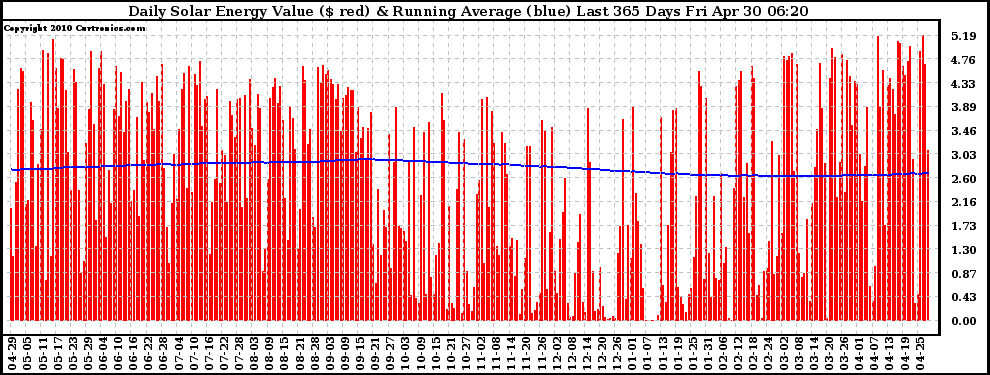 Solar PV/Inverter Performance Daily Solar Energy Production Value Running Average Last 365 Days