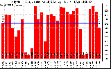 Solar PV/Inverter Performance Daily Solar Energy Production Value