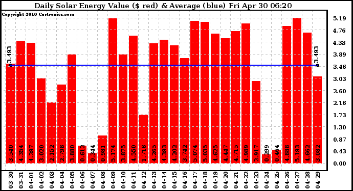 Solar PV/Inverter Performance Daily Solar Energy Production Value