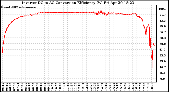 Solar PV/Inverter Performance Inverter DC to AC Conversion Efficiency