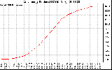 Solar PV/Inverter Performance Daily Energy Production