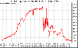 Solar PV/Inverter Performance Daily Energy Production Per Minute