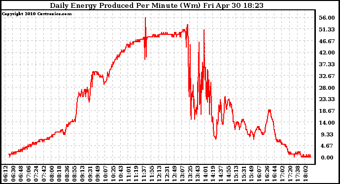 Solar PV/Inverter Performance Daily Energy Production Per Minute