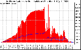 Solar PV/Inverter Performance Grid Power & Solar Radiation