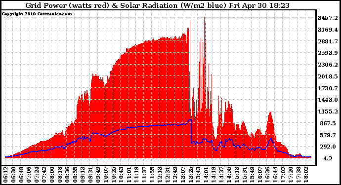 Solar PV/Inverter Performance Grid Power & Solar Radiation