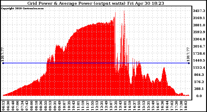 Solar PV/Inverter Performance Inverter Power Output