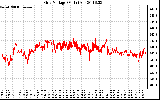 Solar PV/Inverter Performance Grid Voltage