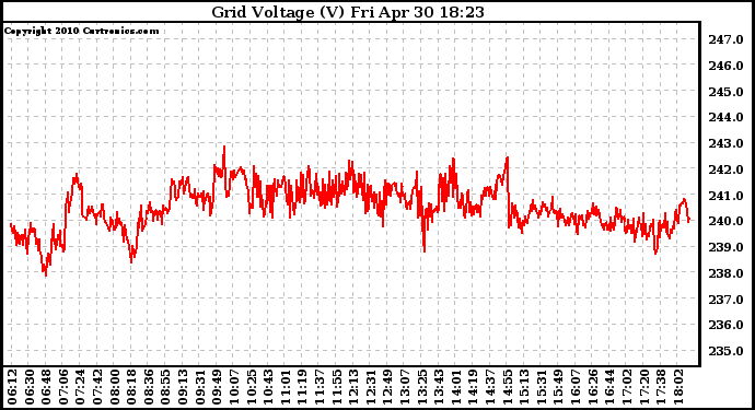 Solar PV/Inverter Performance Grid Voltage