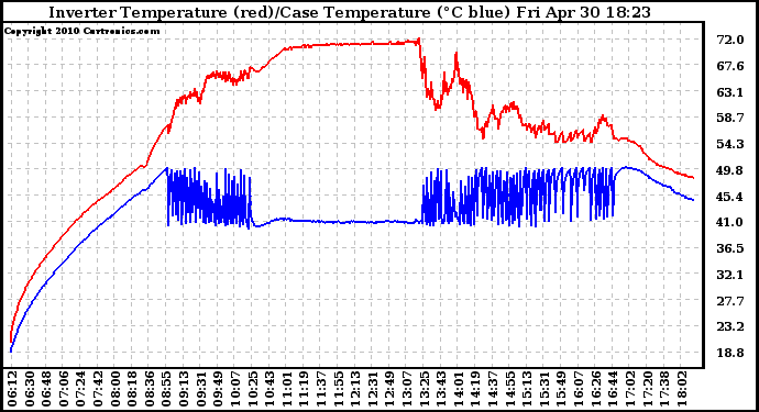 Solar PV/Inverter Performance Inverter Operating Temperature