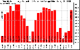 Solar PV/Inverter Performance Monthly Solar Energy Production