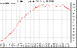 Solar PV/Inverter Performance Outdoor Temperature