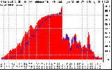 Solar PV/Inverter Performance Solar Radiation & Effective Solar Radiation per Minute