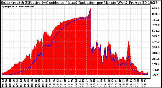 Solar PV/Inverter Performance Solar Radiation & Effective Solar Radiation per Minute