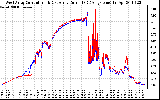 Solar PV/Inverter Performance Photovoltaic Panel Current Output