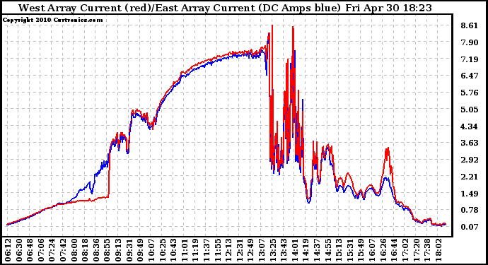 Solar PV/Inverter Performance Photovoltaic Panel Current Output