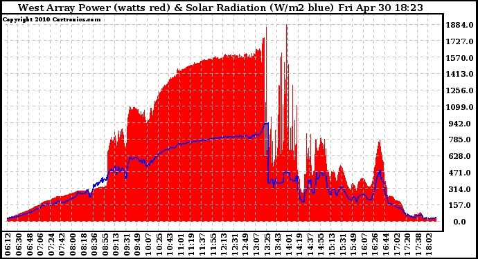 Solar PV/Inverter Performance West Array Power Output & Solar Radiation