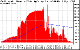 Solar PV/Inverter Performance West Array Actual & Running Average Power Output