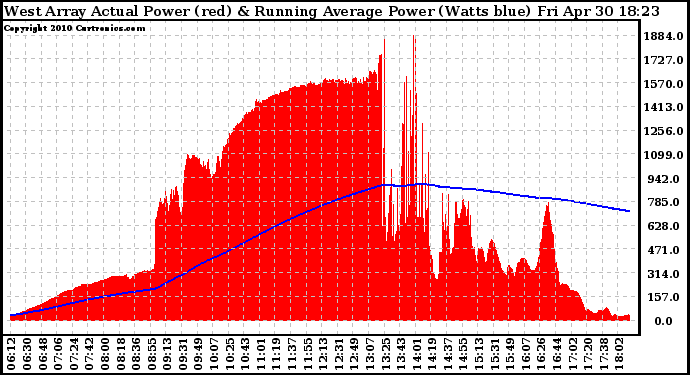 Solar PV/Inverter Performance West Array Actual & Running Average Power Output