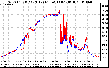 Solar PV/Inverter Performance Photovoltaic Panel Power Output